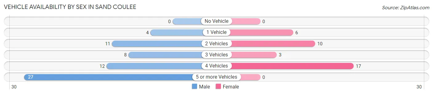 Vehicle Availability by Sex in Sand Coulee