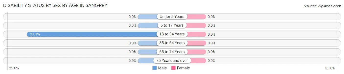 Disability Status by Sex by Age in Sangrey