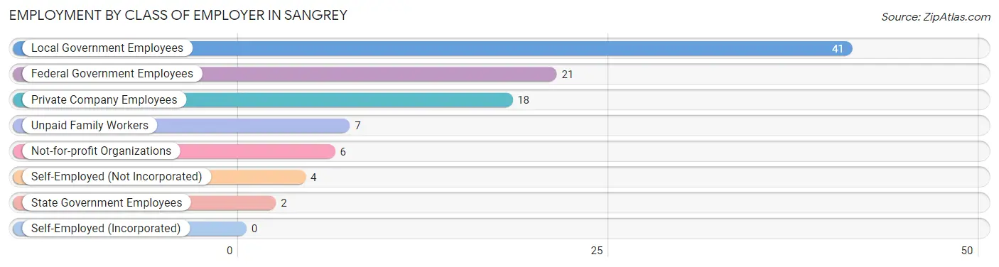 Employment by Class of Employer in Sangrey