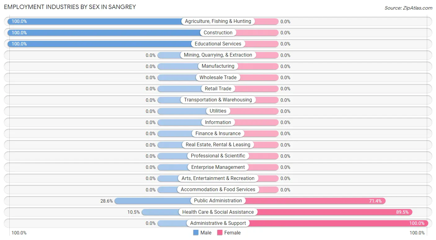 Employment Industries by Sex in Sangrey