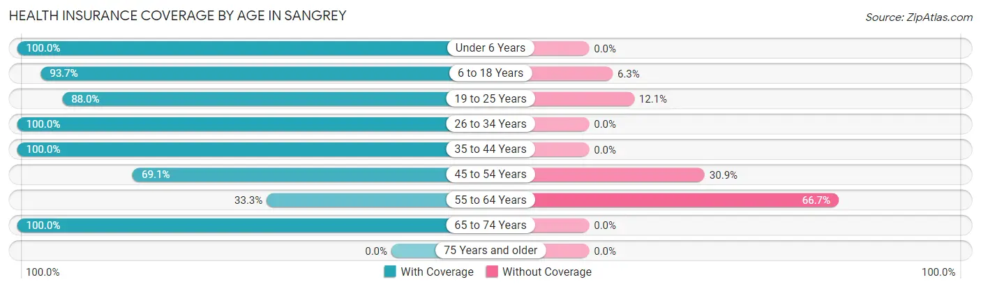 Health Insurance Coverage by Age in Sangrey