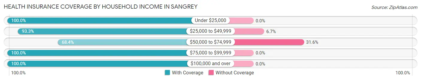 Health Insurance Coverage by Household Income in Sangrey