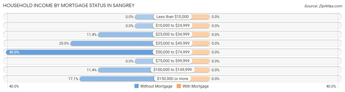 Household Income by Mortgage Status in Sangrey