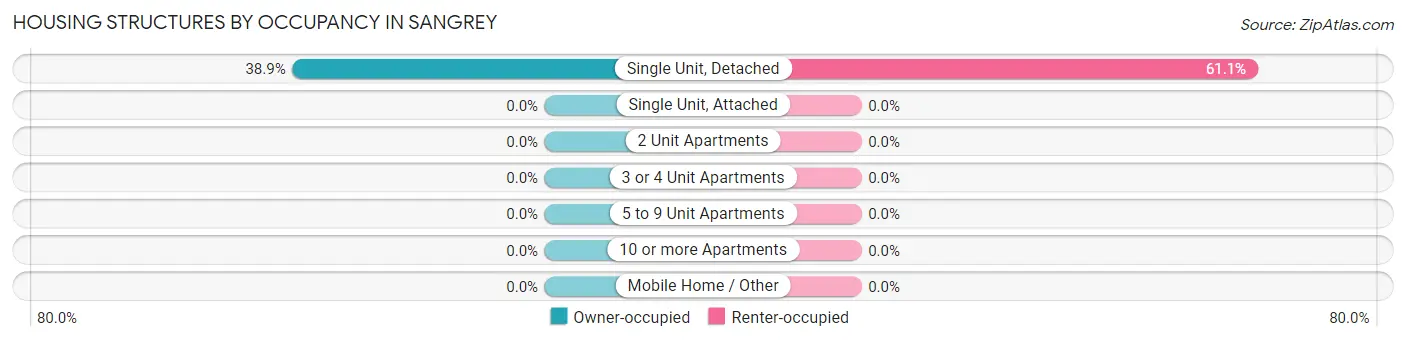 Housing Structures by Occupancy in Sangrey