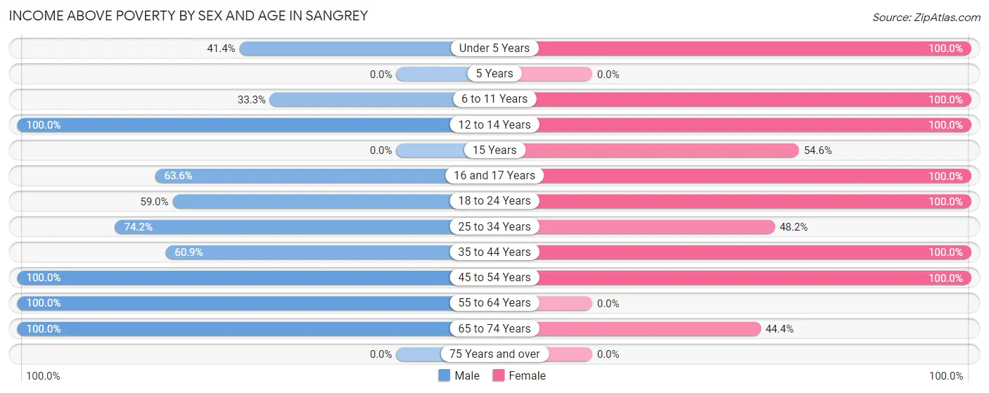Income Above Poverty by Sex and Age in Sangrey