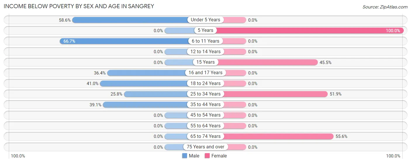 Income Below Poverty by Sex and Age in Sangrey