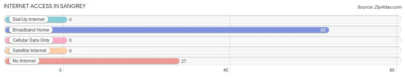 Internet Access in Sangrey