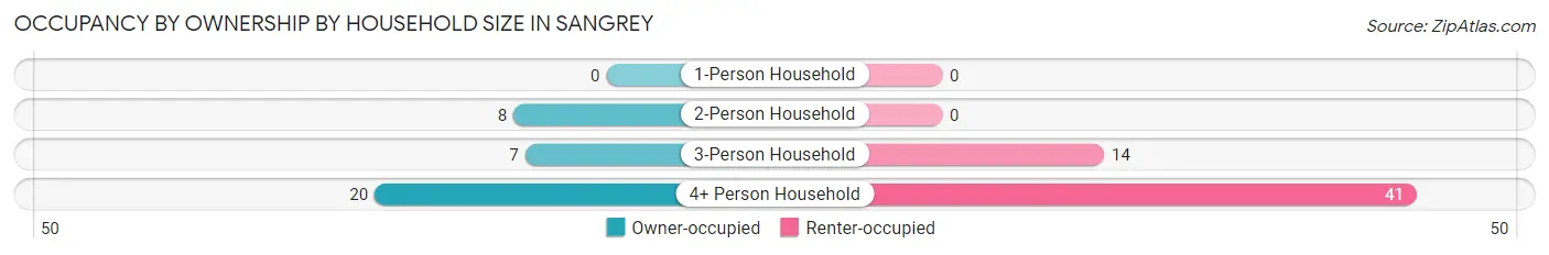 Occupancy by Ownership by Household Size in Sangrey