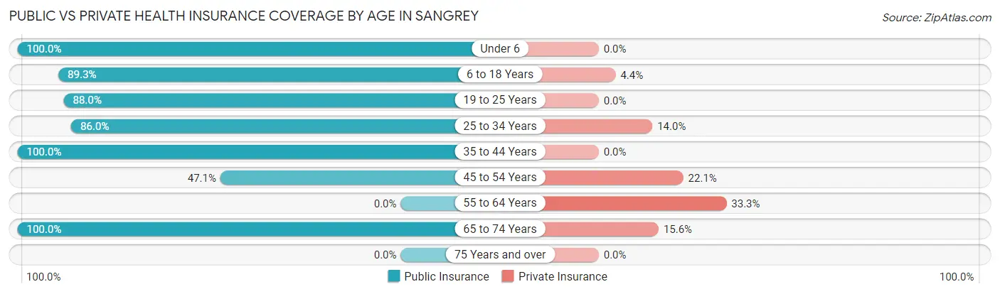 Public vs Private Health Insurance Coverage by Age in Sangrey