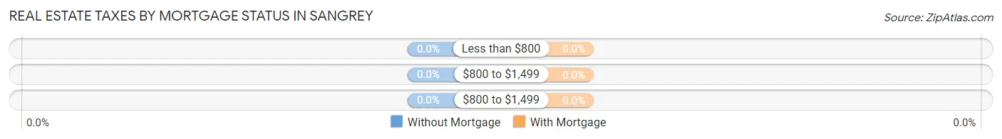 Real Estate Taxes by Mortgage Status in Sangrey