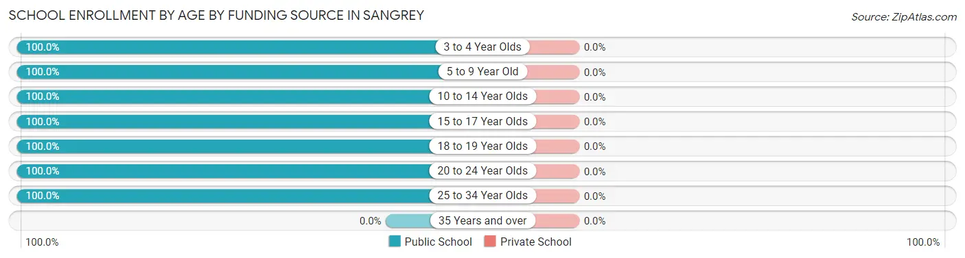 School Enrollment by Age by Funding Source in Sangrey