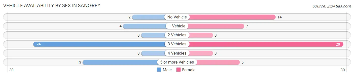 Vehicle Availability by Sex in Sangrey