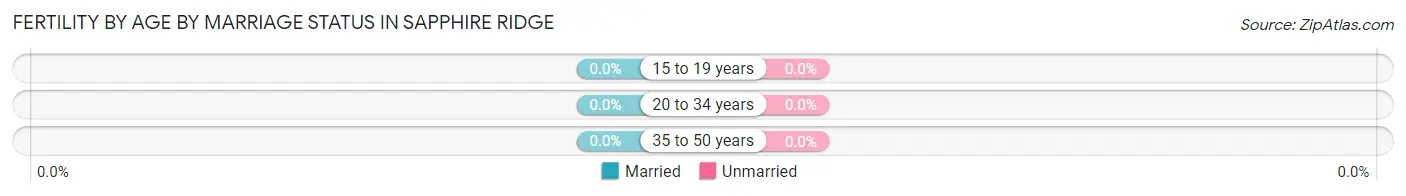 Female Fertility by Age by Marriage Status in Sapphire Ridge