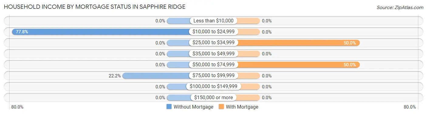 Household Income by Mortgage Status in Sapphire Ridge