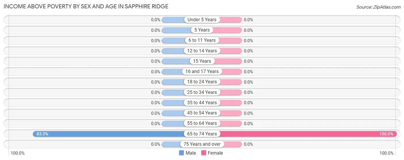 Income Above Poverty by Sex and Age in Sapphire Ridge