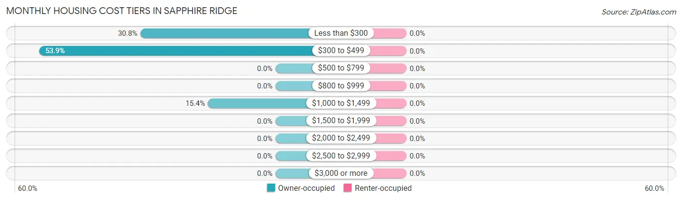Monthly Housing Cost Tiers in Sapphire Ridge