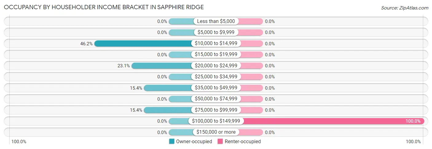 Occupancy by Householder Income Bracket in Sapphire Ridge