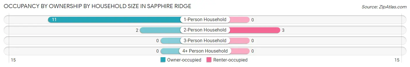 Occupancy by Ownership by Household Size in Sapphire Ridge