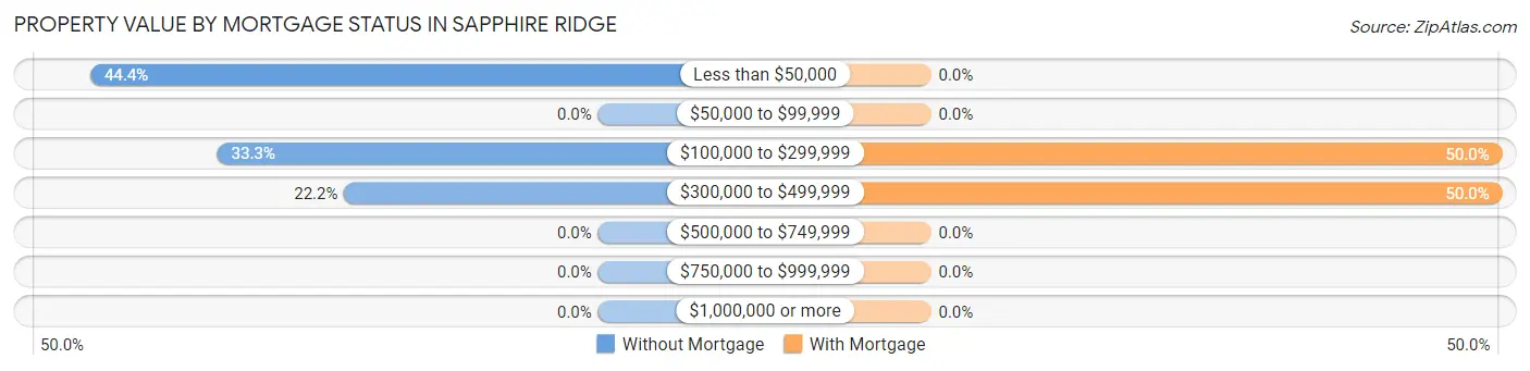 Property Value by Mortgage Status in Sapphire Ridge