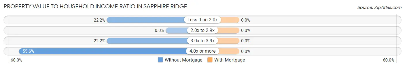 Property Value to Household Income Ratio in Sapphire Ridge