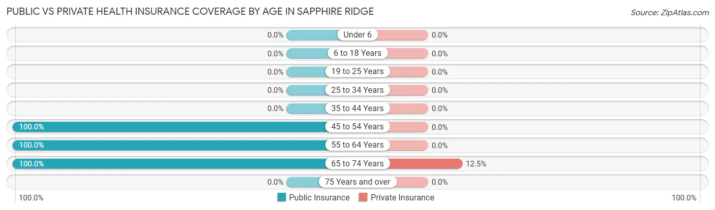 Public vs Private Health Insurance Coverage by Age in Sapphire Ridge