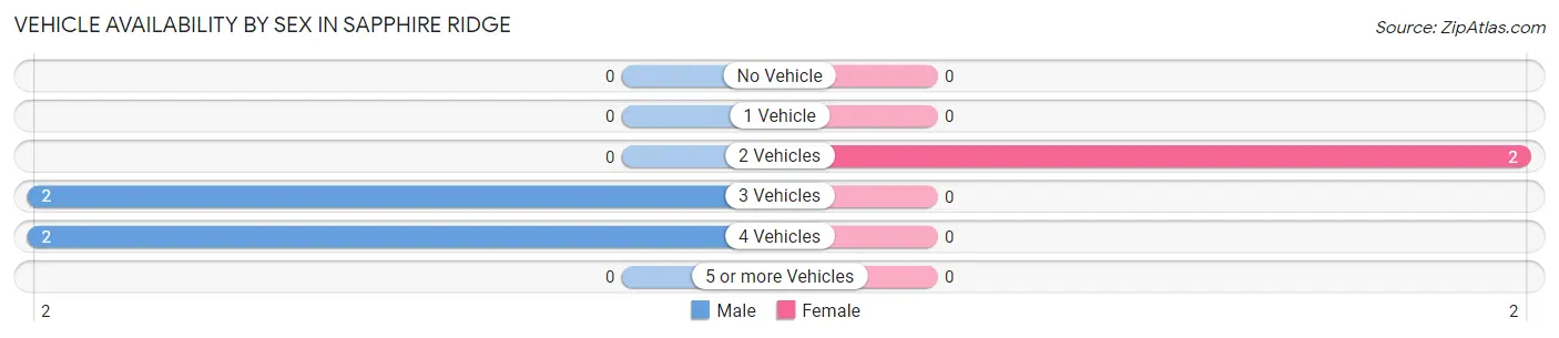 Vehicle Availability by Sex in Sapphire Ridge
