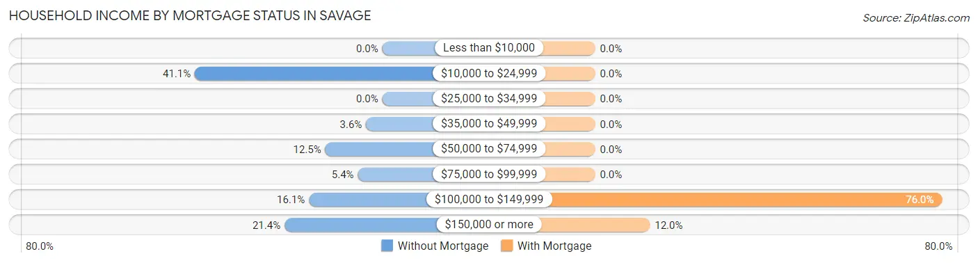 Household Income by Mortgage Status in Savage