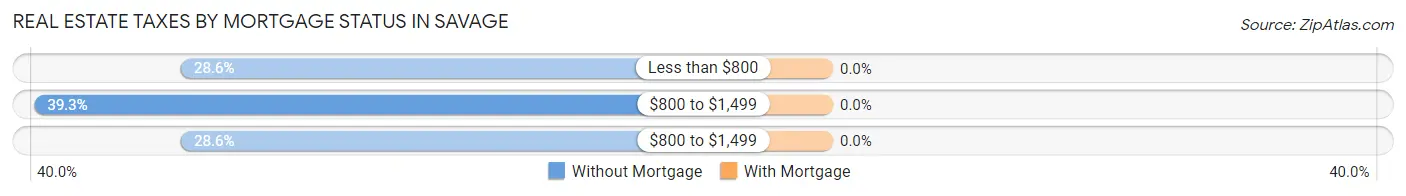 Real Estate Taxes by Mortgage Status in Savage
