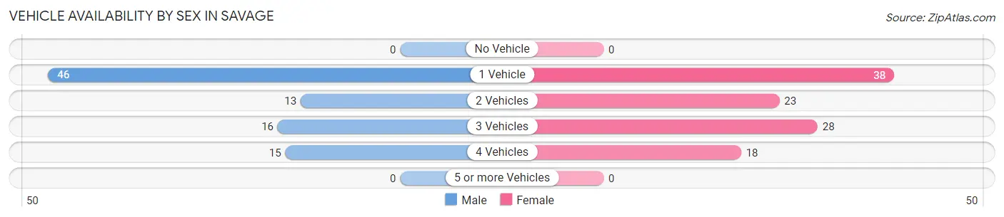 Vehicle Availability by Sex in Savage