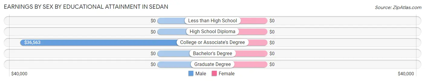 Earnings by Sex by Educational Attainment in Sedan