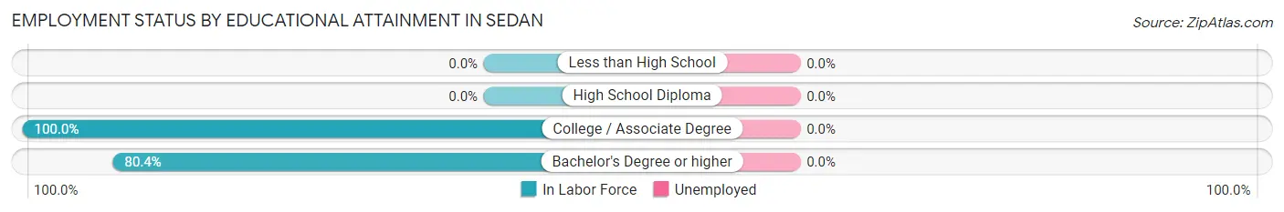 Employment Status by Educational Attainment in Sedan