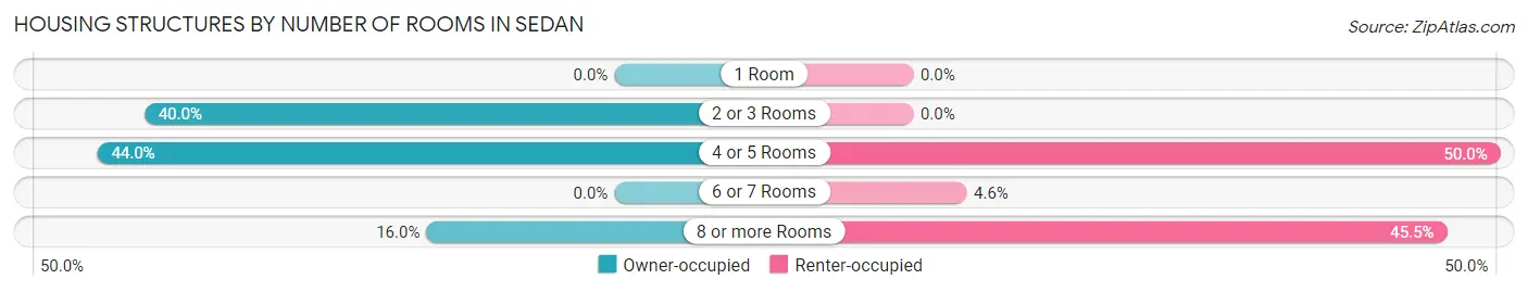 Housing Structures by Number of Rooms in Sedan