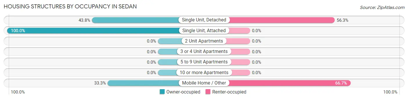Housing Structures by Occupancy in Sedan