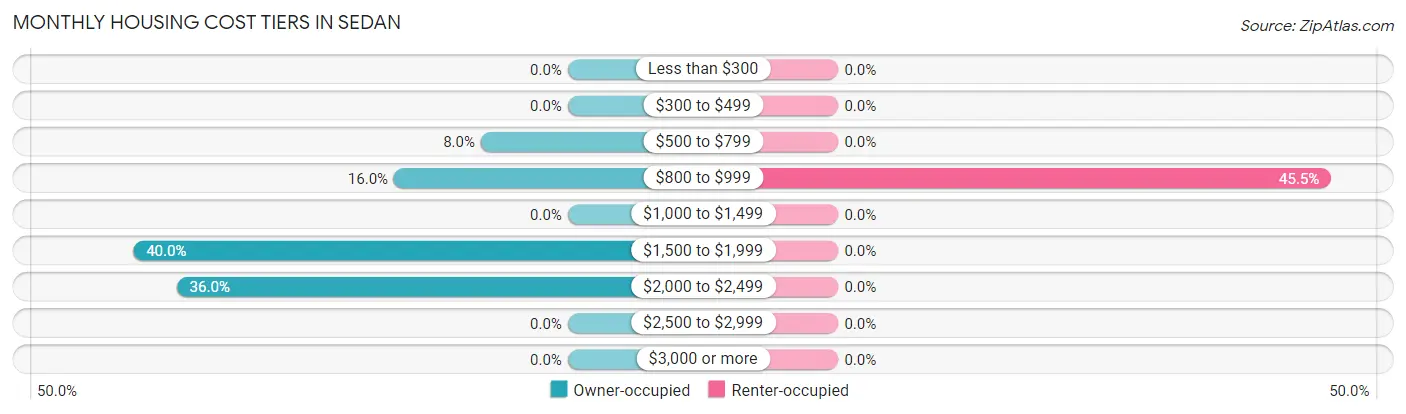 Monthly Housing Cost Tiers in Sedan