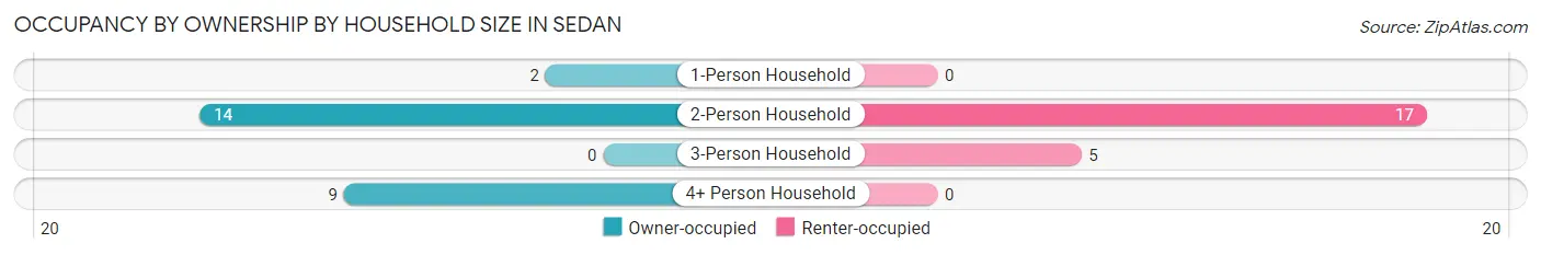 Occupancy by Ownership by Household Size in Sedan