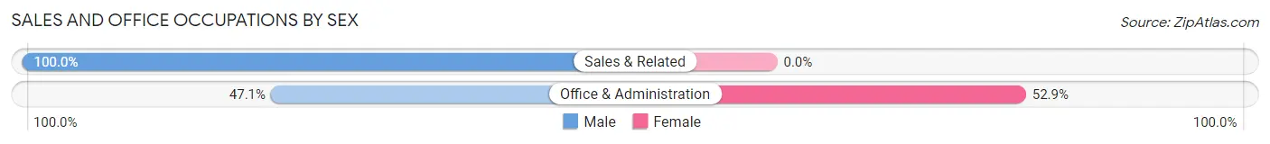 Sales and Office Occupations by Sex in Sedan