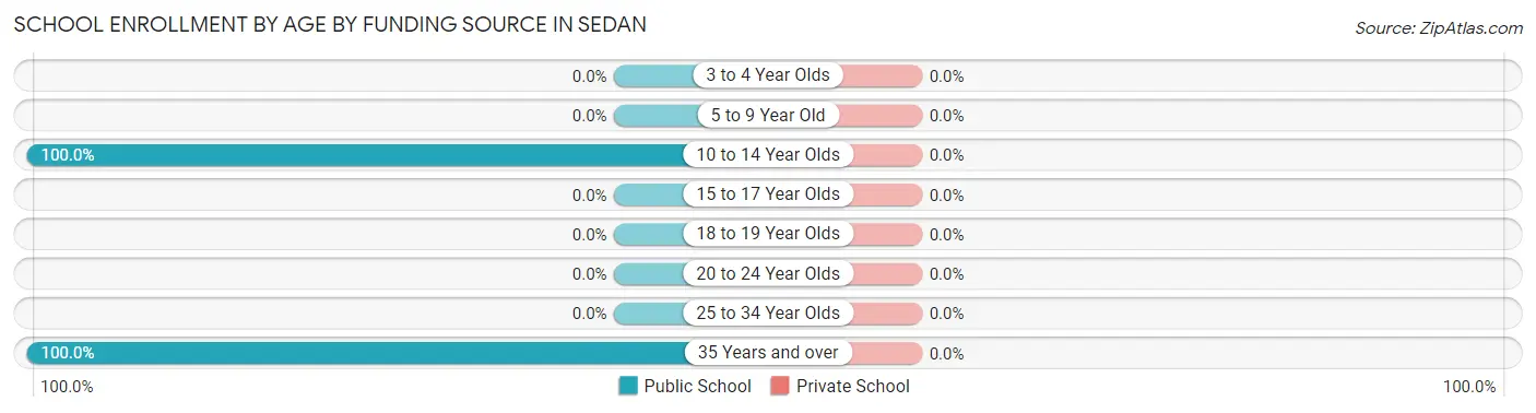 School Enrollment by Age by Funding Source in Sedan