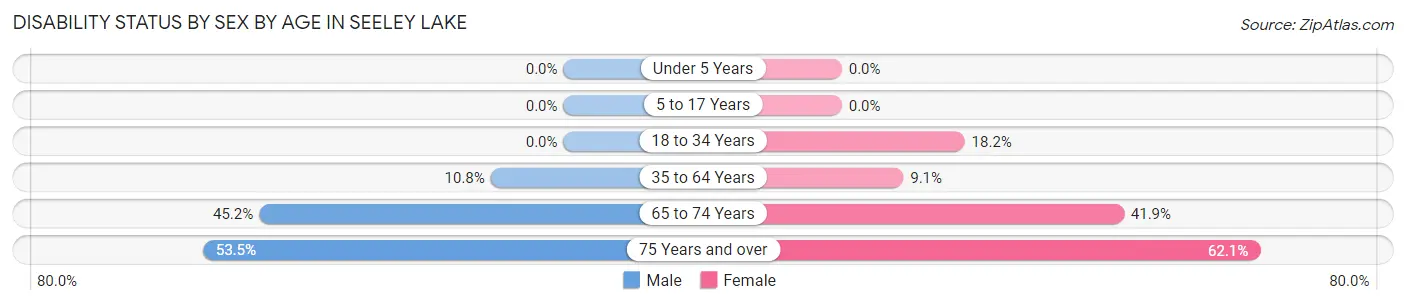 Disability Status by Sex by Age in Seeley Lake