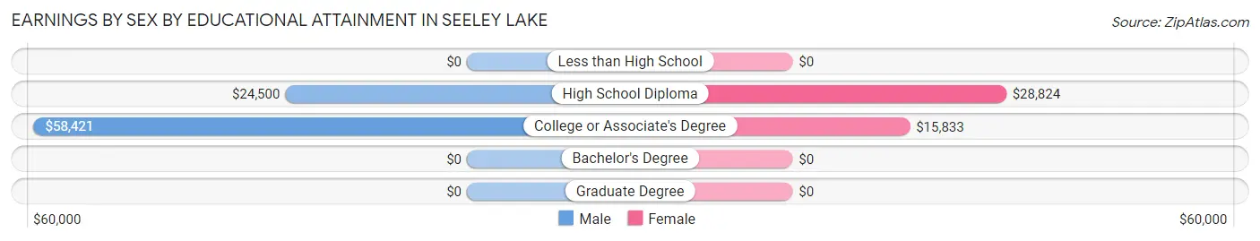 Earnings by Sex by Educational Attainment in Seeley Lake