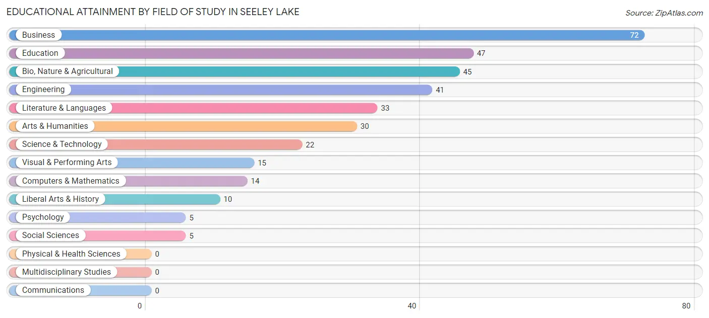 Educational Attainment by Field of Study in Seeley Lake