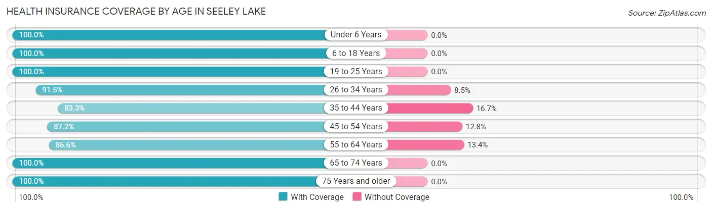 Health Insurance Coverage by Age in Seeley Lake