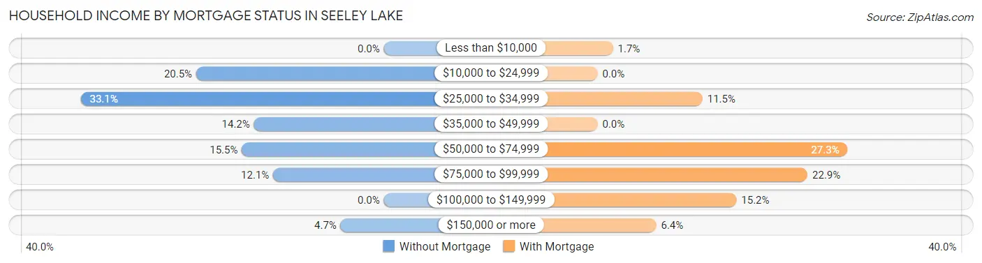 Household Income by Mortgage Status in Seeley Lake