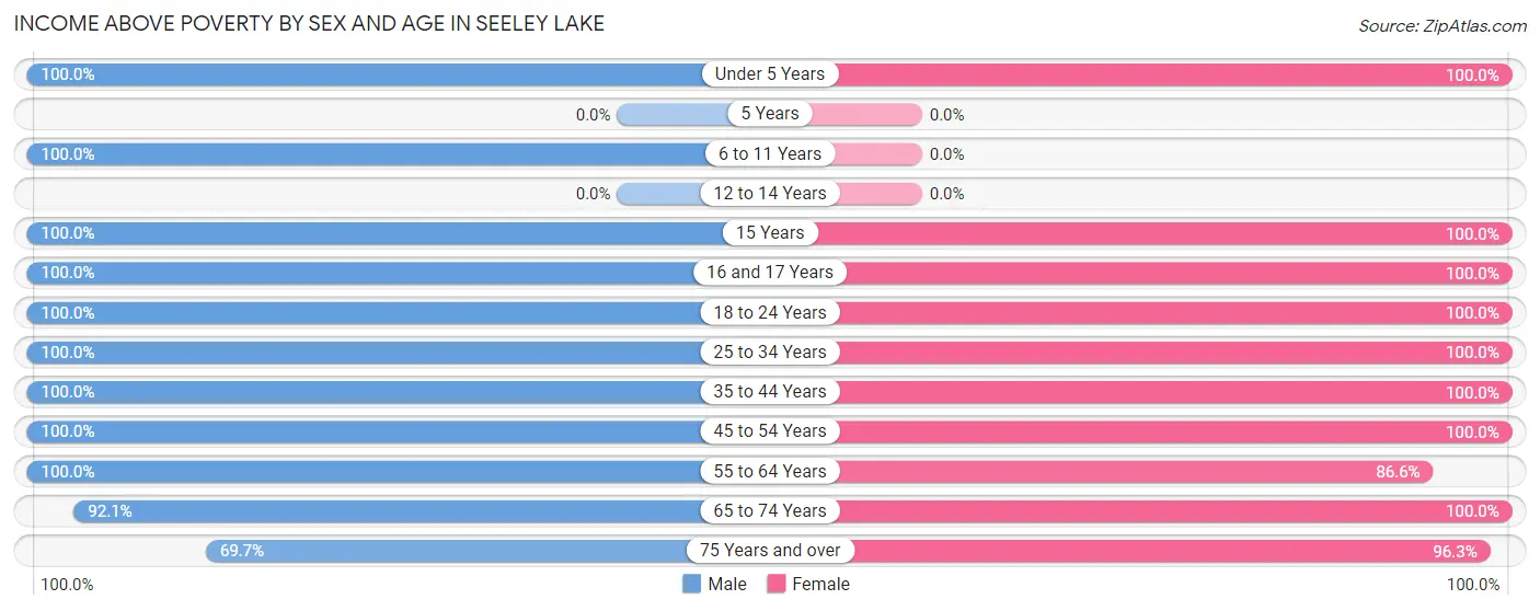 Income Above Poverty by Sex and Age in Seeley Lake
