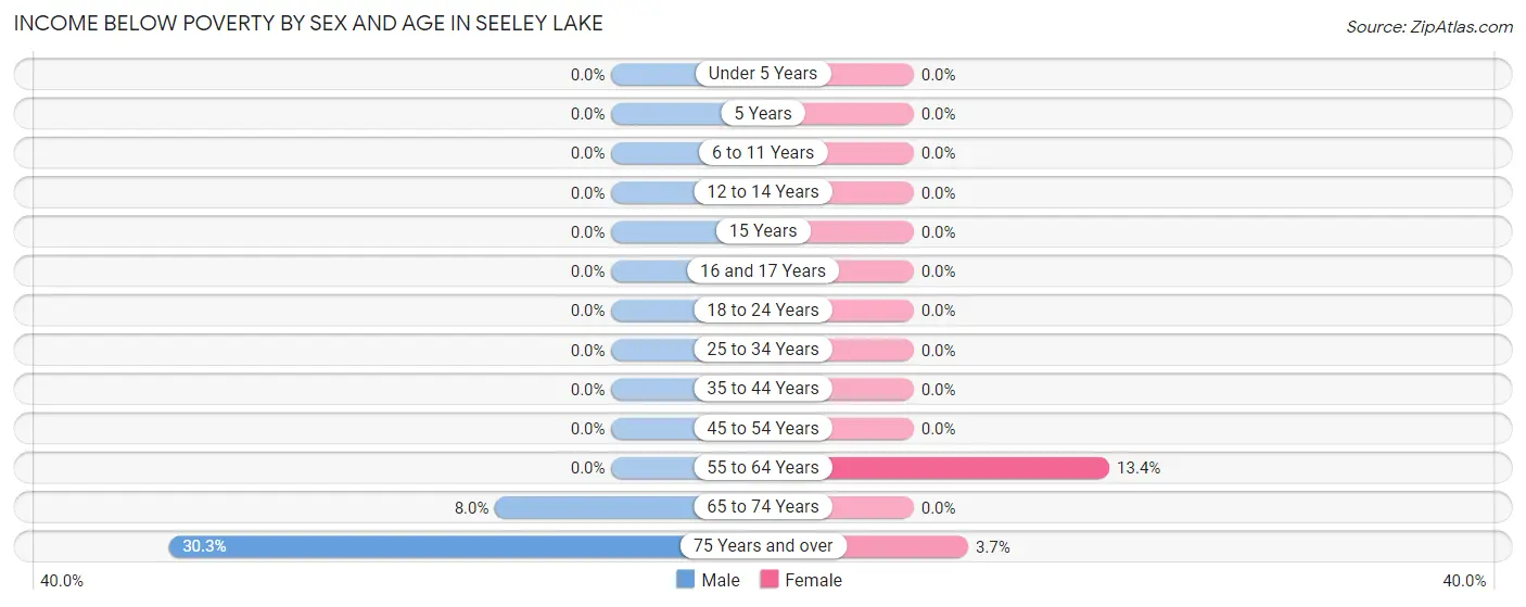 Income Below Poverty by Sex and Age in Seeley Lake