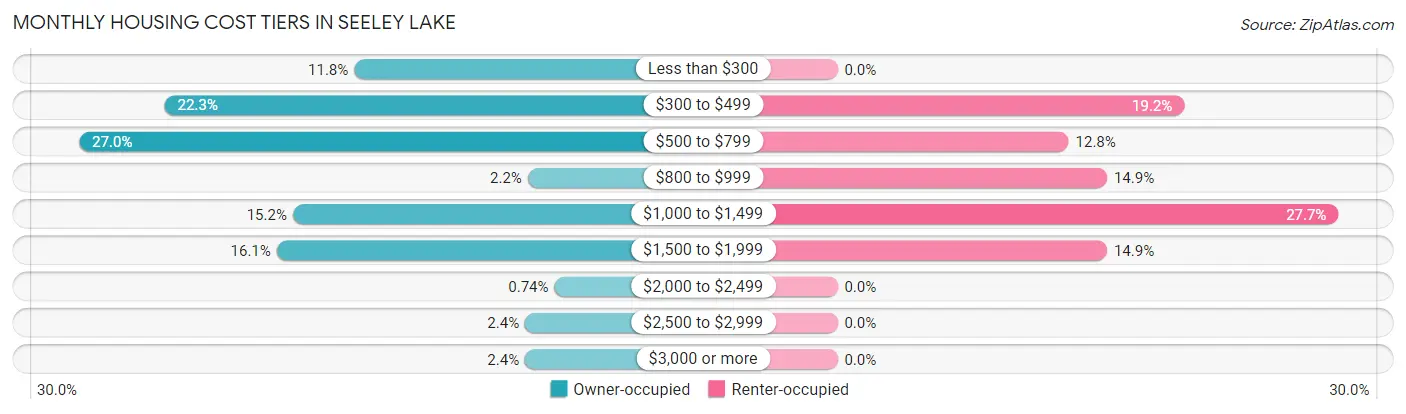 Monthly Housing Cost Tiers in Seeley Lake