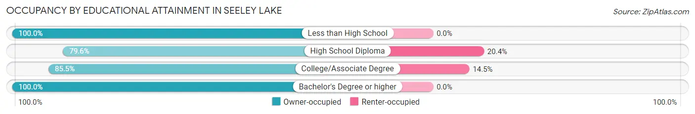 Occupancy by Educational Attainment in Seeley Lake