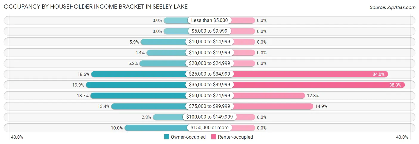 Occupancy by Householder Income Bracket in Seeley Lake