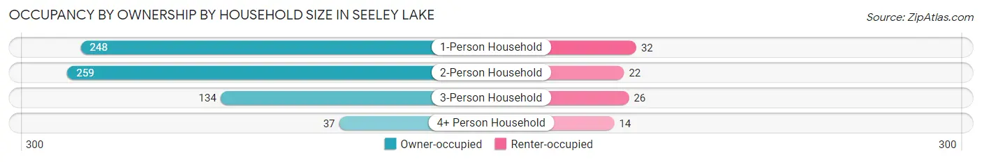Occupancy by Ownership by Household Size in Seeley Lake