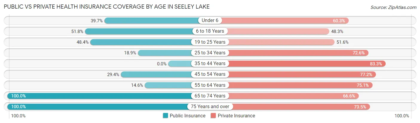 Public vs Private Health Insurance Coverage by Age in Seeley Lake