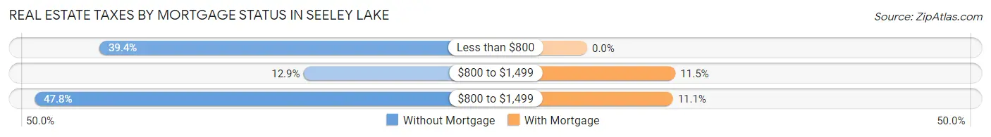 Real Estate Taxes by Mortgage Status in Seeley Lake